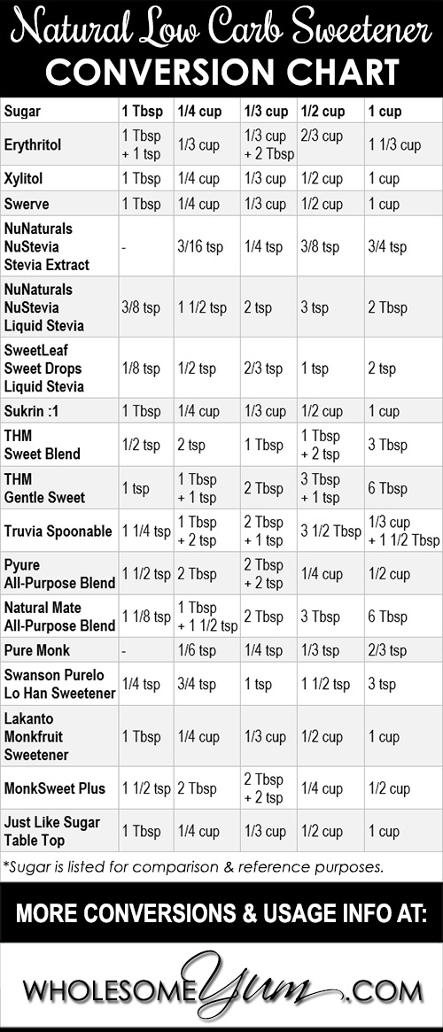 Trim Healthy Mama Sweetener Chart