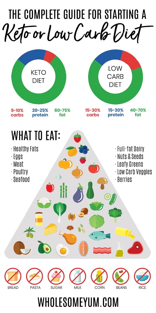 keto diet vs no sugar diet