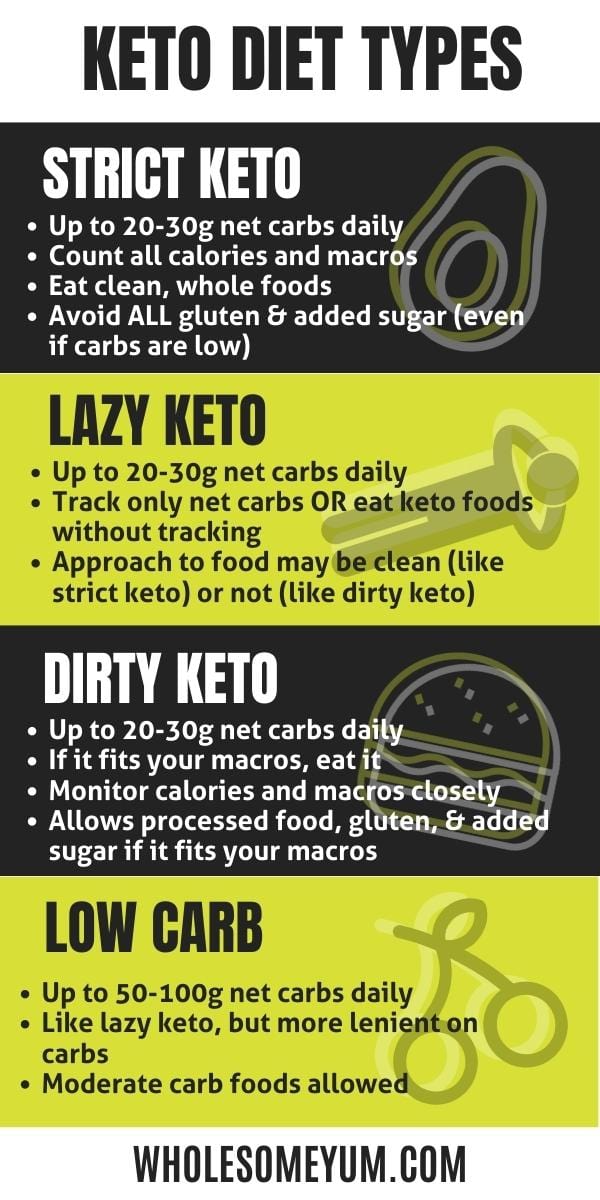 On a keto diet for beginners? Learn the differences between types of keto diets.