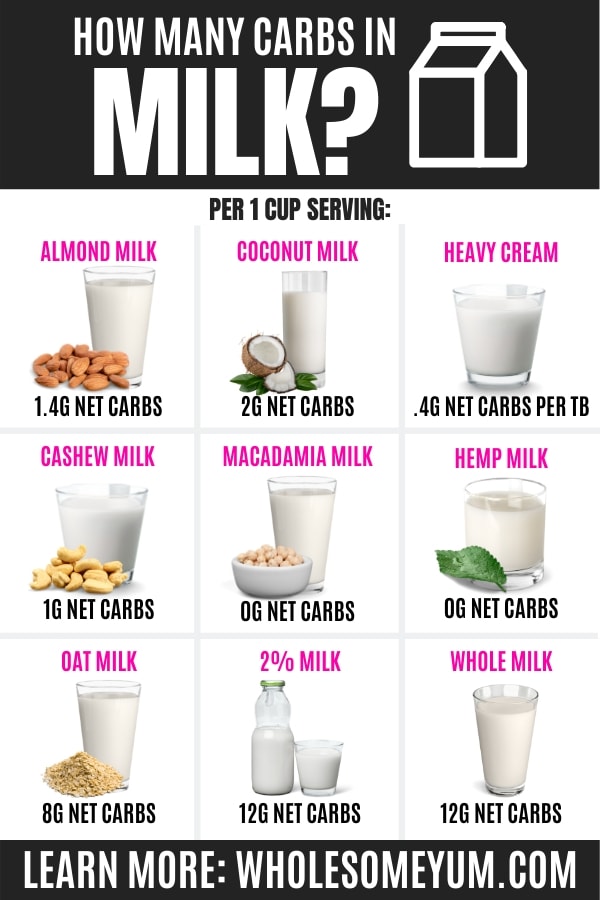 How many carbs in milk? Comparison of different types of milk.