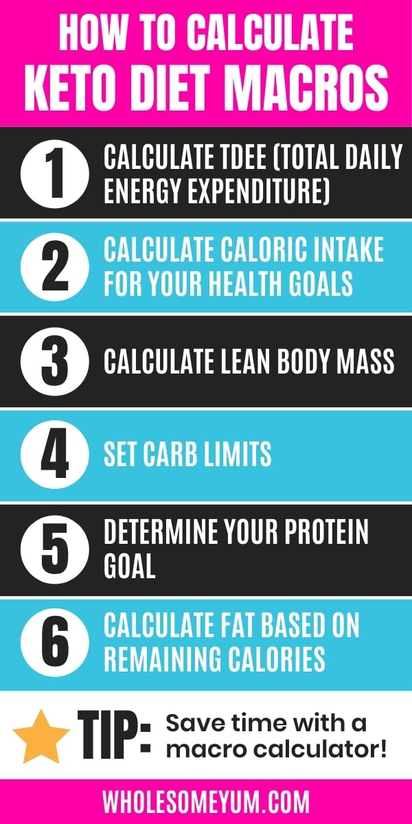 Steps for how to calculate keto macros