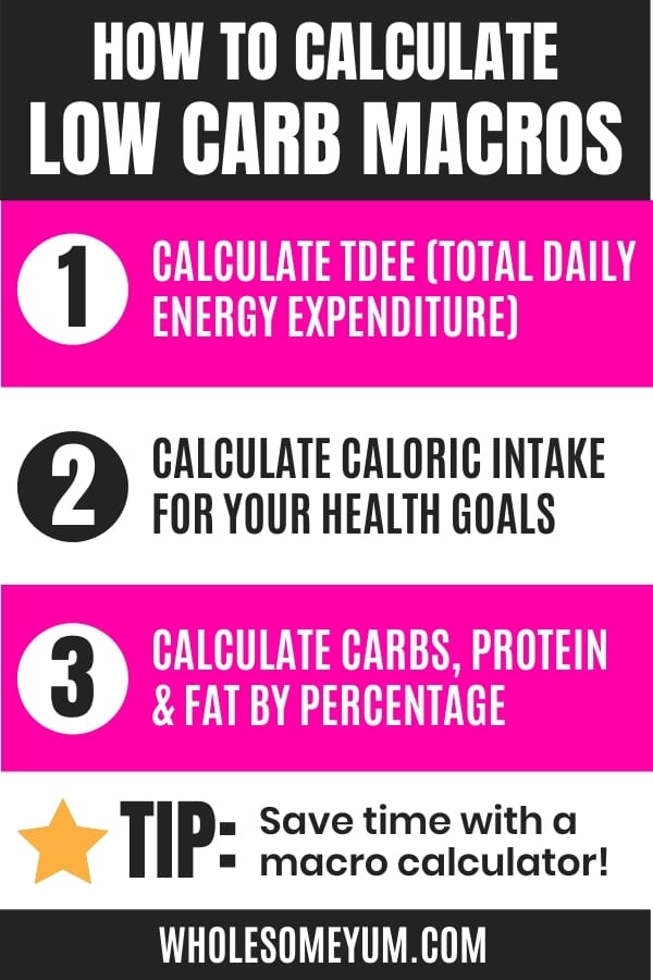 Steps for how to calculate low carb macros