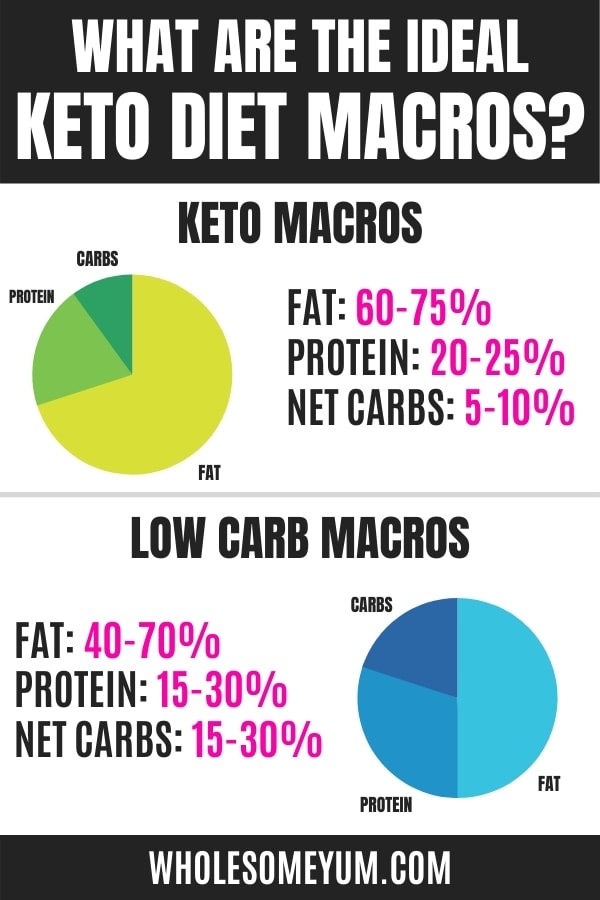 Ideal keto diet macros - comparison of keto vs low carb macros