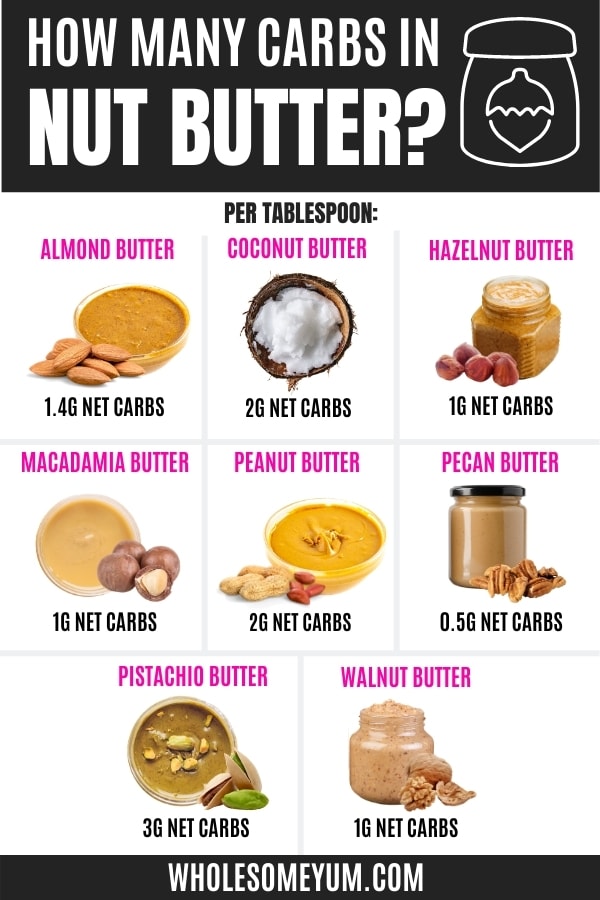 How many carbs in nuts when they're ground into nut butter? See the full ranking here, plus carbs in whole nuts.