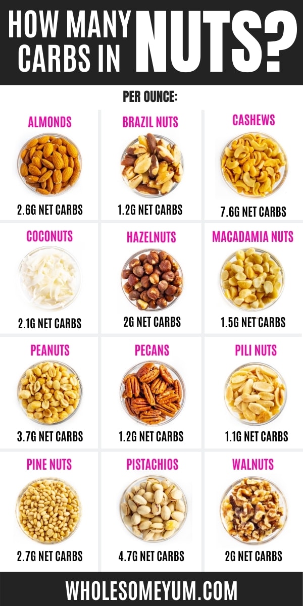 What nuts can you eat on keto? Learn about carbs in nuts here, plus get a full breakdown of which keto nuts are best.