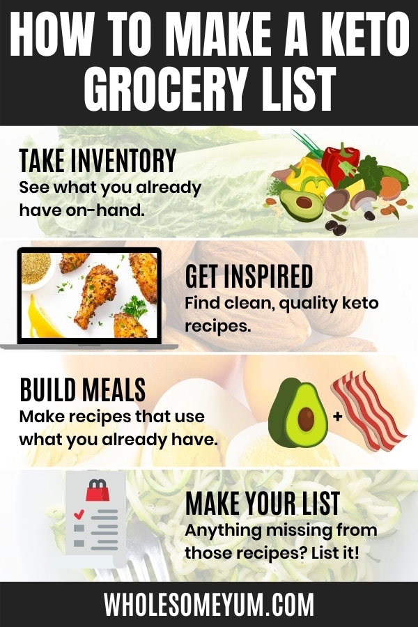 How do you make a keto shopping list? This infographic walks you through the basic steps for making the best keto grocery list.